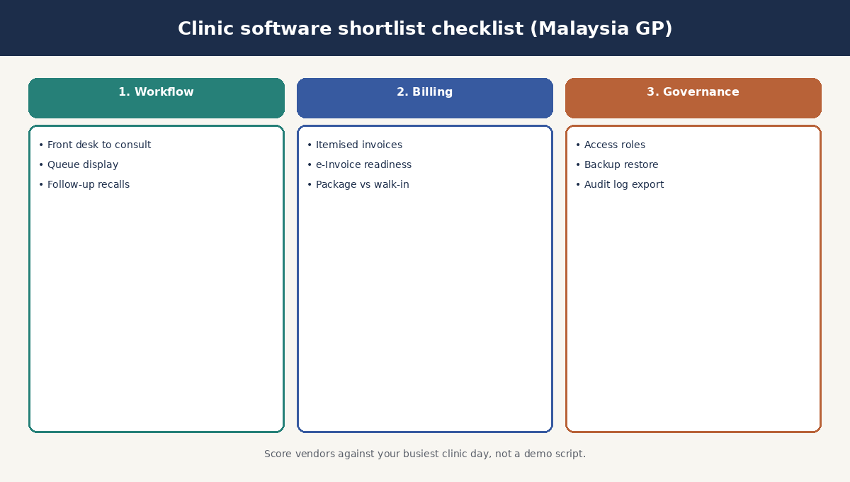 Three-step clinic software checklist covering workflow billing and governance for Malaysian GP clinics